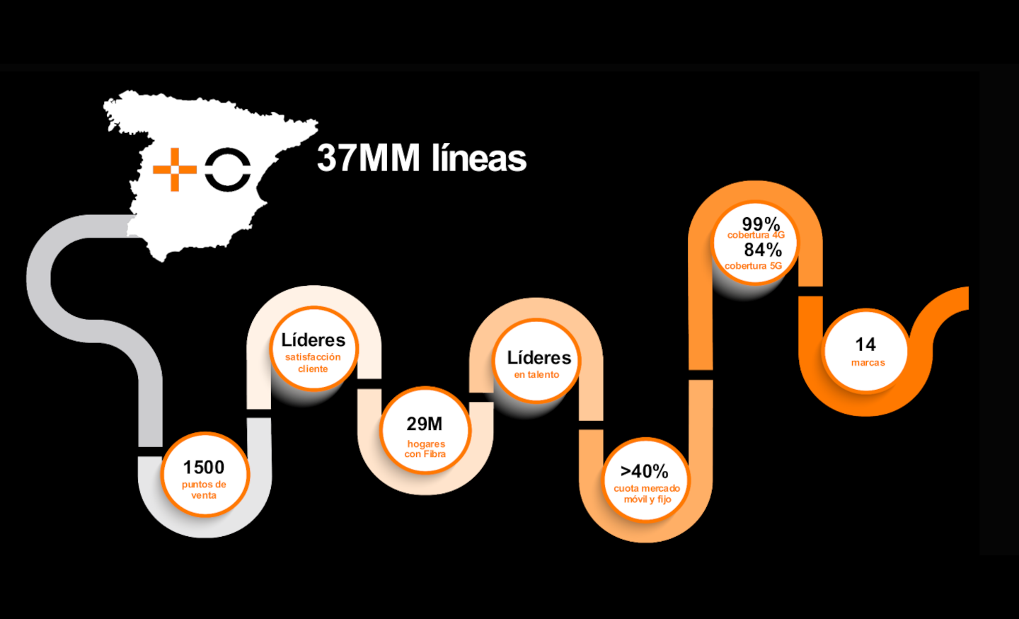 Cifras de conectividad y cobertura 5G de MasOrange